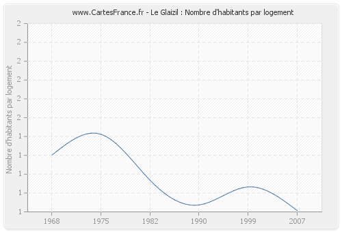 Le Glaizil : Nombre d'habitants par logement